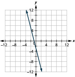 xy座標平面に直線が描かれている。x軸は− 12から12まである。y軸は− 12から12まである。直線は点(− 3, 9)、(− 2, 5)、(− 1, 1)、(0, − 3)、(1, − 7)、(2, − 10)を通る。直線の両端に、図の外側を指す矢印がある。