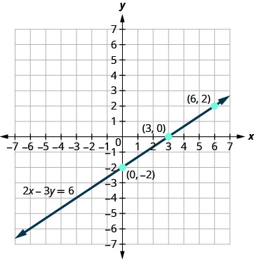 xy座標平面で3点を通る直線が描かれている。x軸は− 7から7まである。y軸は− 7から7まである。3個の点(0, − 2)、(3, 0)、(6, 2)が印で示されている。各点に順序対のラベルが付いている。3点すべてを1本の直線が通る。直線の両端に、図の外側を指す矢印がある。直線には方程式2x − 3y ＝ 6のラベルが付いている。