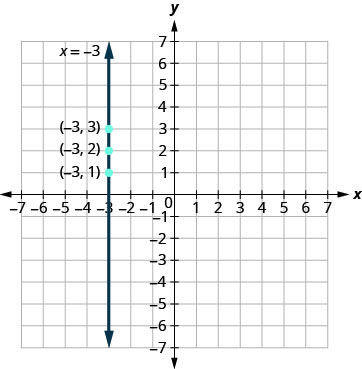 xy座標平面で3点を通る垂直な直線が描かれている。x軸とy軸は、それぞれ−7から7まである。3点(−3, 1)、(−3, 2)、(−3, 3)が印で示され、順序対のラベルが付いている。垂直な直線が3点すべてを通る。直線の両端には図の外側を指す矢印があり、方程式x＝−3のラベルが付いている。