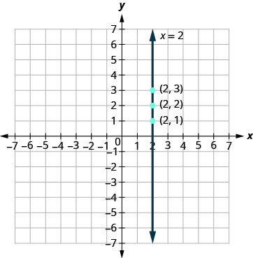 xy座標平面で3点を通る垂直な直線が描かれている。x軸とy軸は、それぞれ−7から7まである。3点(2, 1)、(2, 2)、(2, 3)が印で示され、順序対のラベルが付いている。垂直な直線が3点すべてを通る。直線の両端には図の外側を指す矢印があり、方程式x＝2のラベルが付いている。