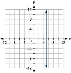 xy座標平面に垂直な直線が描かれている。x軸は− 12から12まである。y軸は− 12から12まである。直線は、点(5, 1)、(5, 2)、(5, 3)と、第1座標が5であるほかのすべての点を通る。直線の両端に、図の外側を指す矢印がある。