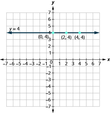 xy座標平面で3点を通る水平な直線が描かれている。x軸は− 7から7まである。y軸は− 7から7まである。3個の点(0, 4)、(2, 4)、(4, 4)が印で示されている。各点に順序対のラベルが付いている。3点すべてを1本の水平な直線が通る。直線の両端に、図の外側を指す矢印がある。直線には方程式y ＝ 4のラベルが付いている。
