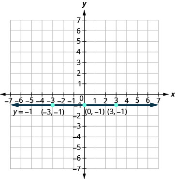 xy座標平面で3点を通る水平な直線が描かれている。x軸は− 7から7まである。y軸は− 7から7まである。3個の点(− 3, − 1)、(0, − 1)、(3, − 1)が印で示されている。各点に順序対のラベルが付いている。3点すべてを1本の水平な直線が通る。直線の両端に、図の外側を指す矢印がある。直線には方程式y ＝ − 1のラベルが付いている。