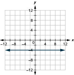 xy座標平面に水平な直線が描かれている。x軸は− 12から12まである。y軸は− 12から12まである。直線は、点(− 4, − 4)、(0, − 4)、(4, − 4)と、第2座標が− 4であるほかのすべての点を通る。直線の両端に、図の外側を指す矢印がある。