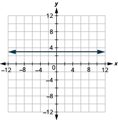 xy座標平面に水平な直線が描かれている。x軸は− 12から12まである。y軸は− 12から12まである。直線は、点(− 4, 3)、(0, 3)、(4, 3)と、第2座標が3であるほかのすべての点を通る。直線の両端に、図の外側を指す矢印がある。