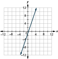 xy座標平面に直線が描かれている。x軸は− 12から12まである。y軸は− 12から12まである。直線は点(− 3, − 10)、(− 2, − 7)、(− 1, − 4)、(0, − 1)、(1, 2)、(2, 5)、(3, 8)を通る。