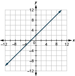 xy座標平面に直線が描かれている。x軸は− 12から12まである。y軸は− 12から12まである。直線は点(− 10, − 8)、(− 9, − 7)、(− 8, − 6)、(− 7, − 5)、(− 6, − 4)、(− 5, − 3)、(− 4, − 2)、(− 3, − 1)、(− 2, 0)、(− 1, 1)、(0, 2)、(1, 3)、(2, 4)、(3, 5)、(4, 6)、(5, 7)、(6, 8)、(7, 9)、(8, 10)を通る。