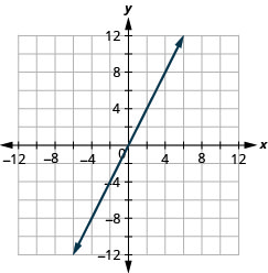 xy座標平面に直線が描かれている。x軸は− 12から12まである。y軸は− 12から12まである。直線は点(− 5, − 10)、(− 4, − 8)、(− 3, − 6)、(− 2, − 4)、(− 1, − 2)、(0, 0)、(1, 2)、(2, 4)、(3, 6)、(4, 8)、(5, 10)を通る。