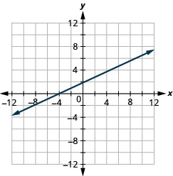 xy座標平面に直線が描かれている。x軸は− 12から12まである。y軸は− 12から12まである。直線は点(− 12, − 4)、(− 10, − 3)、(− 8, − 2)、(− 6, − 1)、(− 4, 0)、(− 2, 1)、(0, 2)、(2, 3)、(4, 4)、(6, 5)、(8, 6)、(10, 7)を通る。
