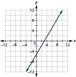 xy座標平面に直線が描かれている。x軸は− 12から12まである。y軸は− 12から12まである。直線は点(− 3, − 9)、(0, − 5)、(3, − 1)、(6, 3)、(9, 7)を通る。