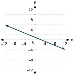 xy座標平面に直線が描かれている。x軸は− 12から12まである。y軸は− 12から12まである。直線は点(− 10, 5)、(− 5, 3)、(0, 1)、(5, − 1)、(10, − 3)を通る。