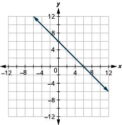 xy座標平面に直線が描かれている。x軸は− 12から12まである。y軸は− 12から12まである。直線は点(− 4, 10)、(− 3, 9)、(− 2, 8)、(− 1, 7)、(0, 6)、(1, 5)、(2, 4)、(3, 3)、(4, 2)、(5, 1)、(6, 0)、(7, − 1)、(8, − 2)、(9, − 3)、(10, − 4)を通る。