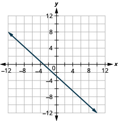 xy座標平面に直線が描かれている。x軸は− 12から12まである。y軸は− 12から12まである。直線は点(− 10, 7)、(− 9, 6)、(− 8, 5)、(− 7, 4)、(− 6, 3)、(− 5, 2)、(− 4, 1)、(− 3, 0)、(− 2, − 1)、(− 1, − 2)、(0, − 3)、(1, − 4)、(2, − 5)、(3, − 6)、(4, − 7)、(5, − 8)、(6, − 9)、(7, − 10)を通る。