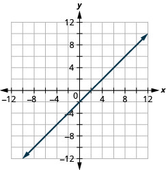 xy座標平面に直線が描かれている。x軸は− 12から12まである。y軸は− 12から12まである。直線は点(− 8, − 10)、(− 7, − 9)、(− 6, − 8)、(− 5, − 7)、(− 4, − 6)、(− 3, − 5)、(− 2, − 4)、(− 1, − 3)、(0, − 2)、(1, − 1)、(2, 0)、(3, 1)、(4, 2)、(5, 3)、(6, 4)、(7, 5)、(8, 6)、(9, 7)、(10, 8)を通る。