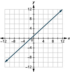 xy座標平面に直線が描かれている。x軸は− 12から12まである。y軸は− 12から12まである。直線は点(− 9, − 8)、(− 8, − 7)、(− 7, − 6)、(− 6, − 5)、(− 5, − 4)、(− 4, − 3)、(− 3, − 2)、(− 2, − 1)、(− 1, 0)、(0, 1)、(1, 2)、(2, 3)、(3, 4)、(4, 5)、(5, 6)、(6, 7)、(7, 8)、(8, 9)、(9, 10)を通る。