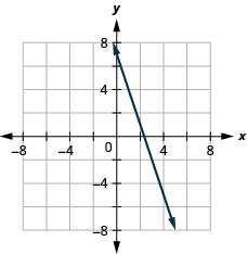 xy座標平面に直線が描かれている。x軸は−7から−7まである。方程式3x＋y＝7のグラフが描かれている。