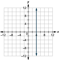 xy座標平面に垂直な直線が描かれている。x軸は− 12から12まである。y軸は− 12から12まである。垂直な直線は、点(4, 0)、(4, 1)、(4, 2)と、第1座標が4であるすべての点を通る。