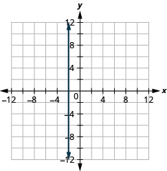 xy座標平面に垂直な直線が描かれている。x軸は− 12から12まである。y軸は− 12から12まである。垂直な直線は、点(− 2, 0)、(− 2, 1)、(− 2, 2)と、第1座標が− 2であるすべての点を通る。