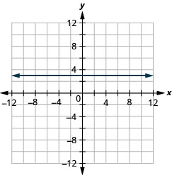 xy座標平面に水平な直線が描かれている。x軸は− 12から12まである。y軸は− 12から12まである。水平な直線は、点(0, 3)、(1, 3)、(2, 3)と、第2座標が3であるすべての点を通る。