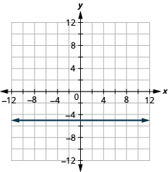 xy座標平面に水平な直線が描かれている。x軸は− 12から12まである。y軸は− 12から12まである。水平な直線は、点(0, − 5)、(1, − 5)、(2, − 5)と、第2座標が− 5であるすべての点を通る。