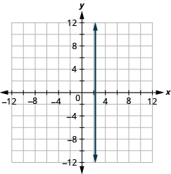 xy座標平面に垂直な直線が描かれている。x軸は− 12から12まである。y軸は− 12から12まである。垂直な直線は、点(7/3, 0)、(7/3, 1)、(7/3, 2)と、第1座標が7/3であるすべての点を通る。