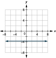 xy座標平面に水平な直線が描かれている。x軸は− 7から7まである。y軸は− 7から7まである。水平な直線は、点(0, − 15/4)、(1, − 15/4)、(2, − 15/4)と、第2座標が− 15/4であるすべての点を通る。