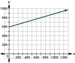 xy座標平面に直線が描かれている。x軸は0から1,200まで100刻み、y軸は0から1,000まで100刻みである。直線は(0, 594)から始まり、(400, 722)、(800, 850)、(1200, 978)を通る。右端に、右上を指す矢印がある。