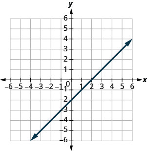 xy座標平面上の直線の図。x軸とy軸は、それぞれ−10から10まである。直線は(−8, −10)、(−6, −8)、(−4, −6)、(−2, −4)、(0, −2)、(2, 0)、(4, 2)、(6, 4)、(8, 6)、(10, 8)を通る。