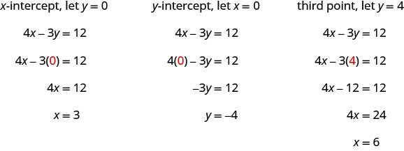 次の説明と式が並んでいる。「x切片を求める。y＝0とおく」、4x−3y＝12、4x−3(0)＝12（0が赤色）、4x＝12、x＝3、「y切片を求める。x＝0とおく」、4x−3y＝12、4(0)−3y＝12（0が赤色）、−3y＝12、y＝−4、「3つ目の点。y＝4とおく」、4x−3y＝12、4x−3(4)＝12（2つ目の4が赤色）、4x−12＝12、4x＝24、x＝6。