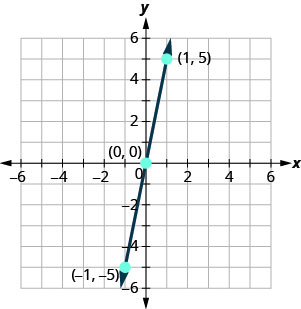 xy座標平面で3点を通る直線のグラフ。x軸は− 10から10まである。y軸は− 10から10まである。3点(− 1, − 5)、(0, 0)、(1, 5)に印と座標のラベルが付いている。点(− 1, − 5)、(0, 0)、(1, 5)を通る直線が描かれている。