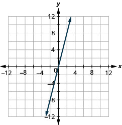 xy座標平面に直線がある。x軸は− 12から12まである。y軸は− 12から12まである。直線は点(− 4, − 12)、(− 3, − 9)、(− 2, − 6)、(− 1, − 3)、(0, 0)、(1, 3)、(2, 6)、(3, 9)、(4, 12)を通る。
