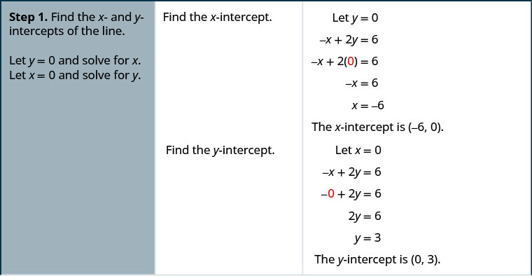 切片を使って直線のグラフを描く一般的な手順と、方程式−x＋2y＝6を使った具体例の表。一般的な手順のステップ1は「直線のx切片とy切片を求める。y＝0とおいてxについて解く。x＝0とおいてyについて解く」である。例のステップ1には、次の説明と式が並ぶ。「x切片を求める。y＝0とおく」、−x＋2y＝6、−x＋2(0)＝6（0が赤色）、−x＝6、x＝−6、「x切片は(−6, 0)」、「y切片を求める。x＝0とおく」、−x＋2y＝6、−0＋2y＝6（0が赤色）、2y＝6、y＝3、「y切片は(0, 3)」。