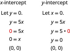 方程式から切片を求める、2組の説明と式がある。第1組は「x切片」、「y＝0とおく」、y＝5x、0＝5x（0が赤色）、0＝x、(0, 0)。第2組は「y切片」、「x＝0とおく」、y＝5x、y＝5(0)（0が赤色）、y＝0、(0, 0)。