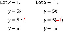 方程式から2点を求める、2組の説明と式がある。第1組は「x＝1とおく」、y＝5x、y＝5(1)（1が赤色）、y＝5。第2組は「x＝−1とおく」、y＝5x、y＝5(−1)（−1が赤色）、y＝−5。