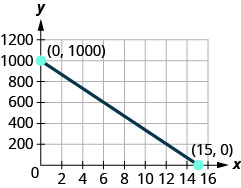 xy座標平面に直線がある。x軸は0から16まである。y軸は0から1200まで、200刻みである。直線は点(0, 1000)、(3, 800)、(6, 600)、(9, 400)、(12, 200)、(15, 0)を通る。点(0, 1000)、(15, 0)に印と座標のラベルが付いている。