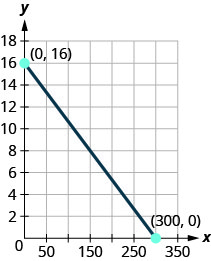 xy座標平面に直線がある。x軸は0から350まで、50刻みである。y軸は0から18まで、2刻みである。直線は点(0, 16)、(150, 8)、(300, 0)を通る。点(0, 16)、(300, 0)に印と座標のラベルが付いている。