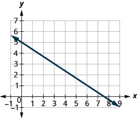 xy座標平面のグラフ。x軸は− 1から9まで、y軸は− 1から7まである。直線は点(0, 5)、(3, 3)、(6, 1)を通る。