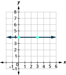 xy座標平面のグラフ。x軸は− 1から5まで、y軸は− 1から7まである。直線は点(0, 4)、(3, 4)を通る。