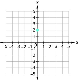 xy座標平面のグラフ。x軸とy軸は、それぞれ− 5から5まである。点(0, 2)がとられている。