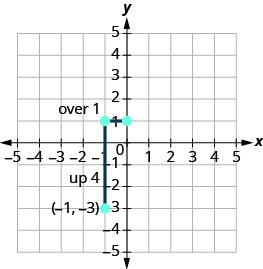 点(−1, −3)を通り、傾きが4である直線のグラフを描く方法。最初に縦の変化量と横の変化量を特定する。縦の変化量は4、横の変化量は1である。4÷1＝4なので、傾きは4である。次に縦の変化量と横の変化量を数え、2つ目の点に印を付ける。右にはxy座標平面のグラフがあり、x軸とy軸はそれぞれ−5から5まである。印を付けた点(−1, −3)から始めて、縦の変化量4を数える。到達した点(−1, 1)をとる。次に、その点から横の変化量1を数える。到達した点(0, 1)がとられている。最後に、2点を直線で結ぶ。点(−1, −3)と(0, 1)を通る直線を描く。