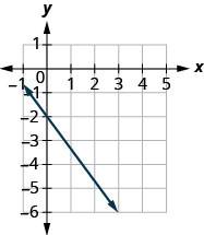 xy座標平面のグラフ。x軸は− 1から5まで、y軸は− 6から1まである。直線は点(0, − 2)、(3, − 6)を通る。