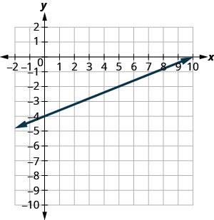 xy座標平面のグラフ。x軸とy軸は、それぞれ− 10から10まである。直線は点(− 10, − 8)、(0, − 4)、(10, 0)を通る。
