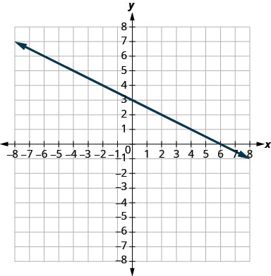 xy座標平面のグラフ。x軸とy軸は、それぞれ− 7から7まである。直線は点(− 2, 4)、(2, 2)を通る。