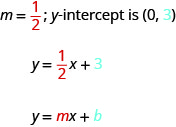 「m＝1/2；y切片は(0, 3)」とある。傾き1/2は赤色、y切片の数3は青色である。その下に方程式y＝(1/2)x＋3があり、分数1/2は赤色、数3は青色である。さらに下に方程式y＝mx＋bがあり、変数mは赤色、変数bは青色である。