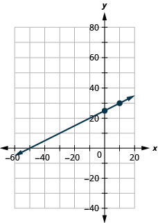 xy座標平面に直線のグラフがある。x軸は− 70から30まである。y軸は− 20から40まである。直線上に点(0, 25)、(10, 30)がとられている。