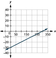 xy座標平面に直線のグラフがある。x軸は− 50から350まである。y軸は− 40から40まである。直線上に点(0, − 30)、(100, − 20)がとられている。
