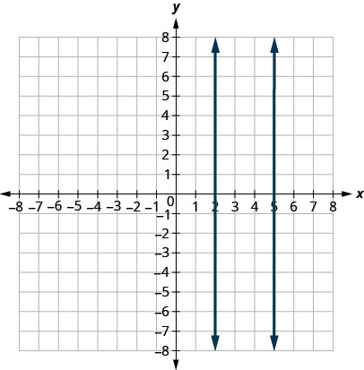 xy座標平面上の2本の垂直な直線のグラフ。x軸とy軸は、それぞれ−8から8まである。一方の直線は点(2, 1)と(2, 5)を通る。もう一方は点(5, −4)と(5, 0)を通る。