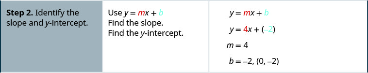ステップ2は、傾きとy切片を特定することである。方程式y＝mx＋bを使う。方程式y＝mx＋bの変数mは赤色、変数bは青色である。その下に方程式y＝4x＋(−2)があり、数4は赤色、−2は青色である。この方程式からm＝4、b＝−2とわかるので、傾きは4、y切片は点(0, −2)である。