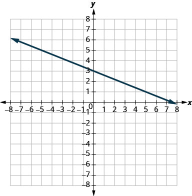 xy座標平面に直線のグラフがある。x軸は− 10から10まである。y軸は− 10から10まである。直線は点(0,3)、(1,5)を通る。