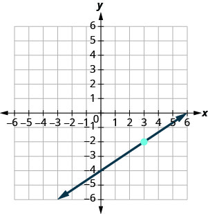 xy座標平面のグラフ。x軸とy軸は、それぞれ−7から7まである。直線はy軸と(0, −4)で交わり、印を付けた点(3, −2)を通り、x軸と(4, 0)で交わる。